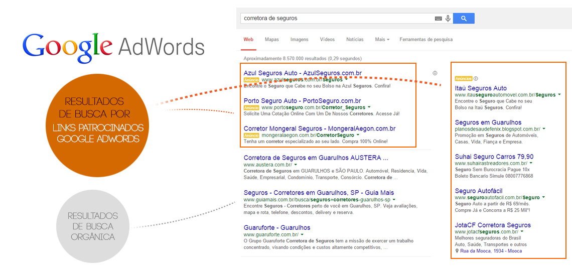 como funciona adwords google adwords Campanhas de Links Patrocinados